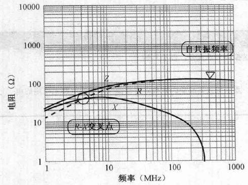 磁珠的阻抗特性曲線