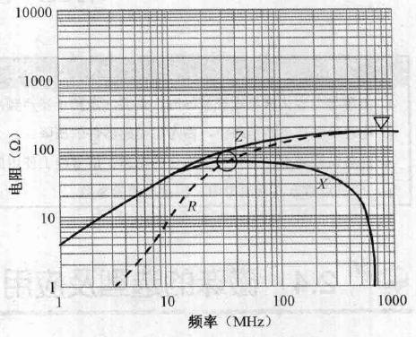 磁珠的參數(shù)選擇