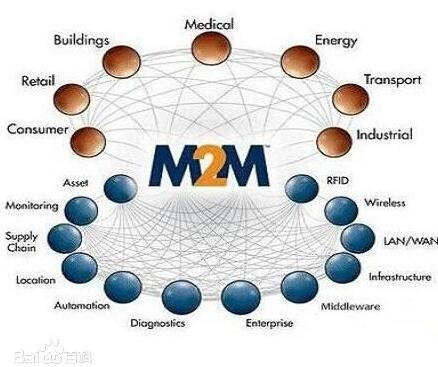 物聯(lián)網(wǎng)中常提到的m2m是什么