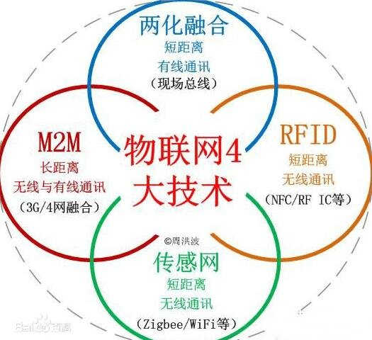 M2M應(yīng)用系統(tǒng)構(gòu)成
